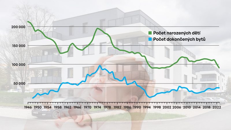 Námět ČKAIT do diskuze o udržitelnosti důchodového systému: pokud stát podpoří výstavbu dostupného bydlení, mohlo by to mít i vliv na demografickou křivku. Z údajů Českého statistického úřadu lze vyčíst zajímavou přímou korelaci mezi počtem dokončených bytů a počtem narozených dětí.