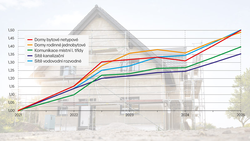 Vývoj cenových ukazatelů u budov pro bydlení a souvisejících objektů přípojek a komunikací.