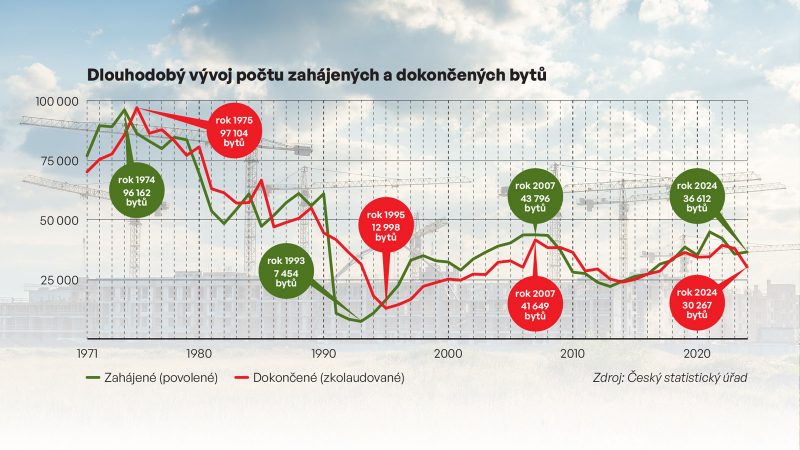 Dlouhodobý vývoj počtu zahájených a dokončených bytů celkem, tedy v rodinných i bytových domech. V posledních pěti letech bylo povoleno o 18 079 bytů více, než kolik jich bylo ve stejném období zkolaudováno. Mezi roky 1998 až 2024 bylo povoleno dokonce o 89 086 bytů více, než bylo zkolaudováno