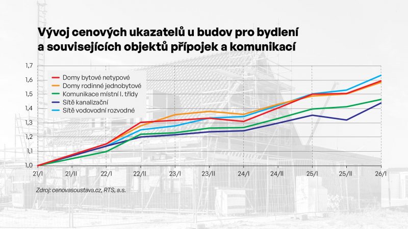 Zdroj: Cenová soustava RTS, a.s.