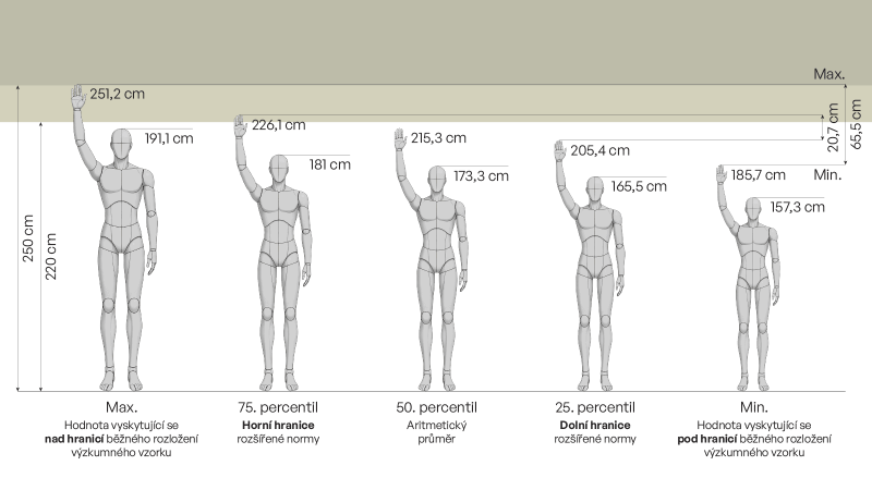 Tělesná výška a výška člověka ve vzpažení ve vztahu k minimální světlé výšce místnosti. * Výsledky posledního antropometrického měření z let 2009 až 2011. * bez rozlišení pohlaví, zdroj: NIS – Nábytkářský informační systém